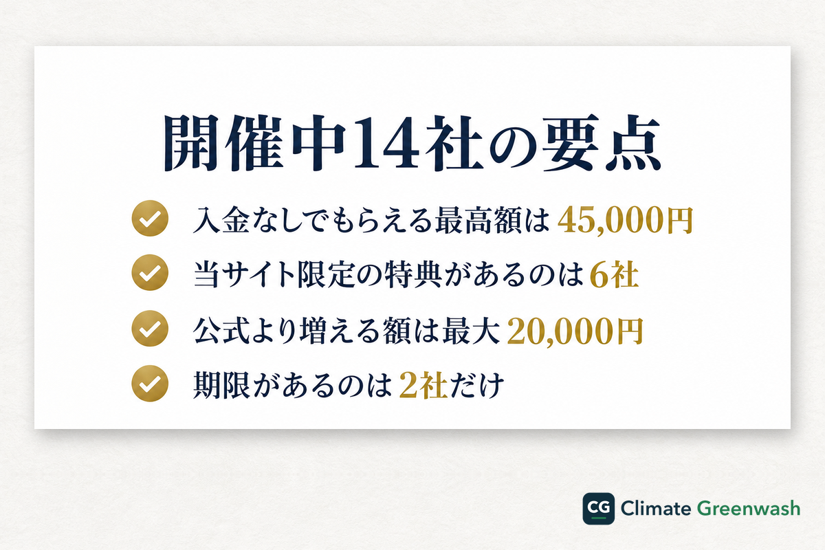 開催中14社の口座開設ボーナスの要点