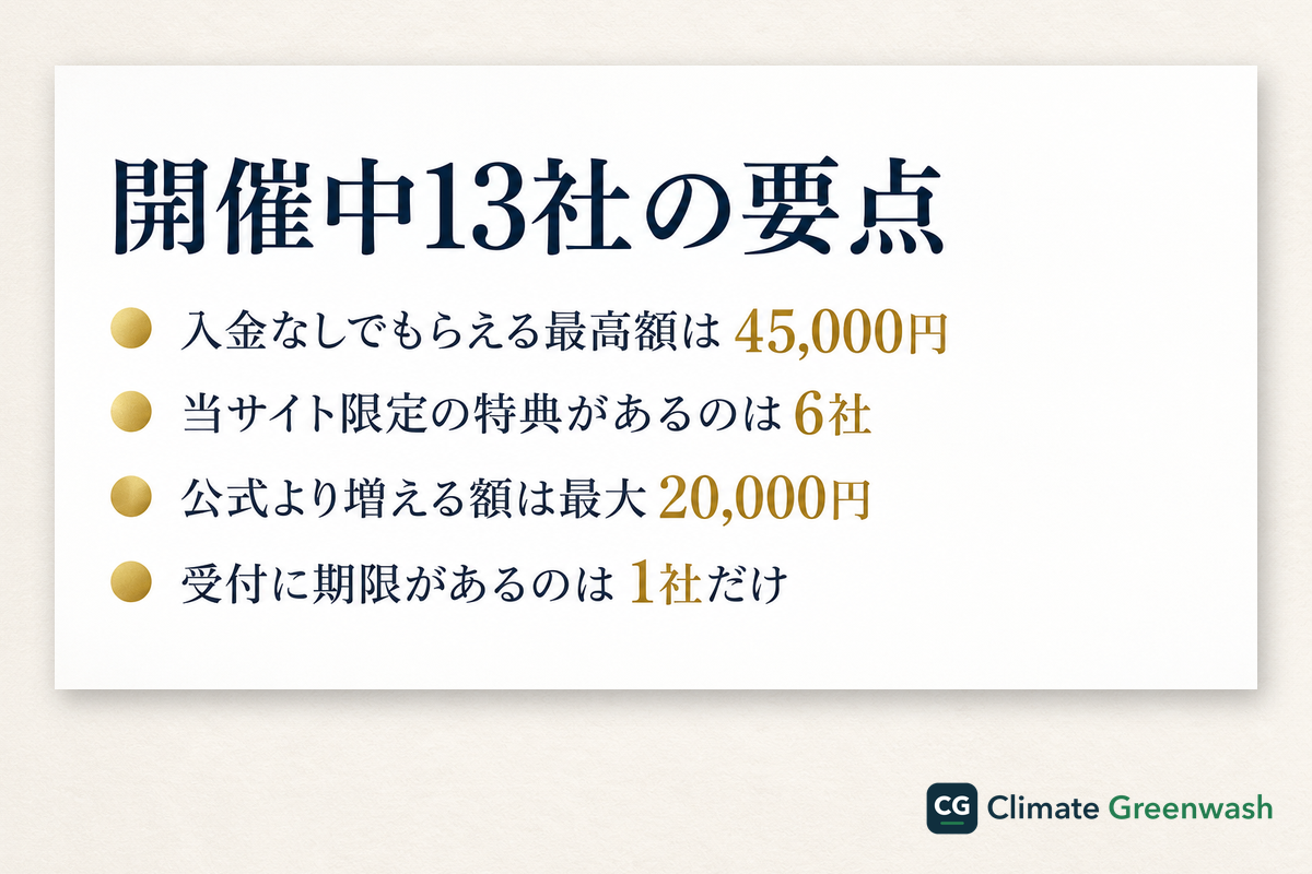 開催中13社の口座開設ボーナスの要点